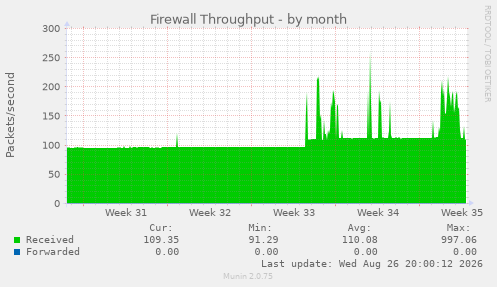 Firewall Throughput