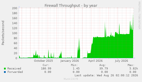 Firewall Throughput