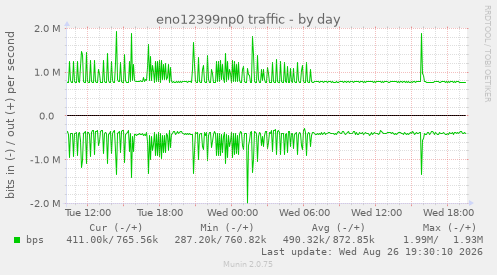eno12399np0 traffic