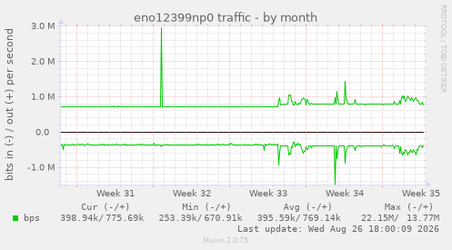 eno12399np0 traffic