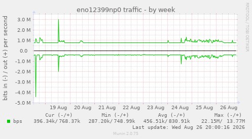 eno12399np0 traffic