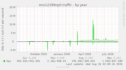 eno12399np0 traffic