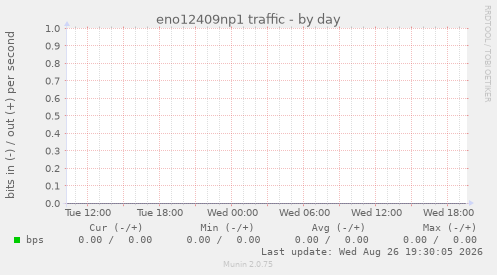 eno12409np1 traffic