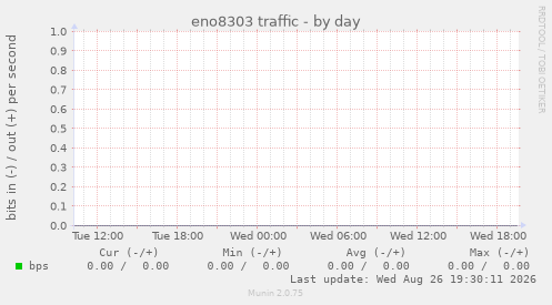 eno8303 traffic