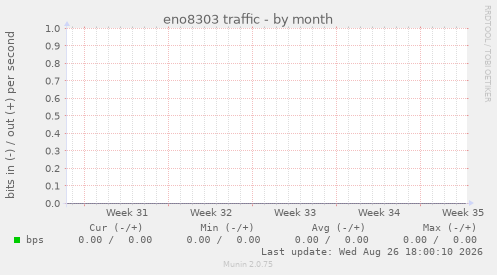 eno8303 traffic