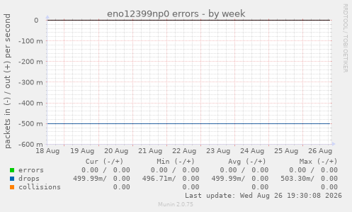 eno12399np0 errors