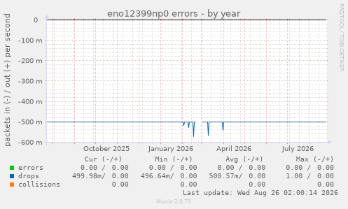 eno12399np0 errors