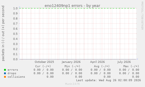 eno12409np1 errors
