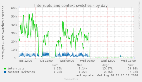 Interrupts and context switches