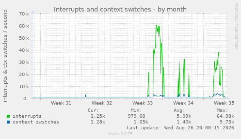 Interrupts and context switches