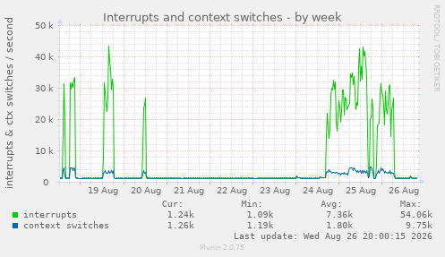 Interrupts and context switches