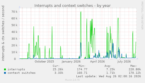 Interrupts and context switches