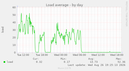 Load average