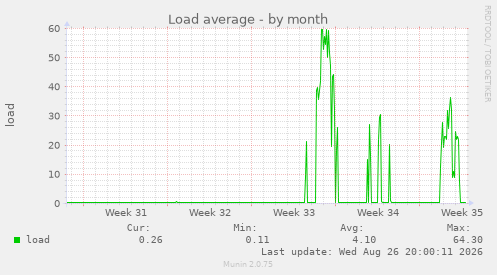 Load average
