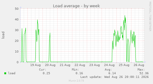 Load average