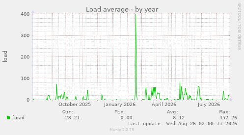 Load average