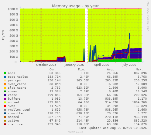 Memory usage