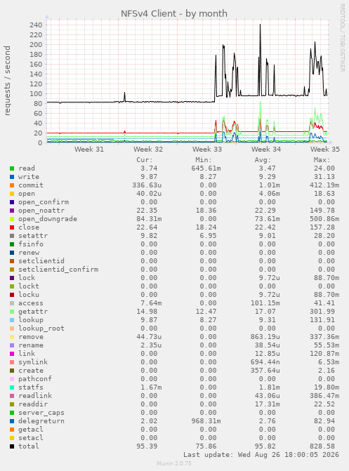 NFSv4 Client