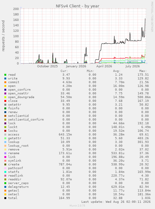 NFSv4 Client