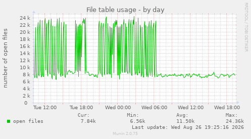 File table usage