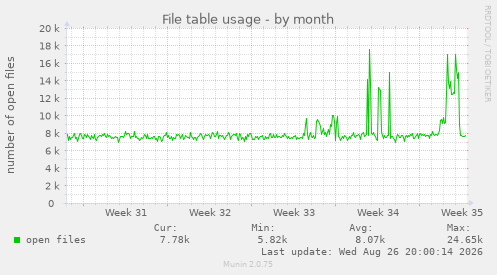 File table usage