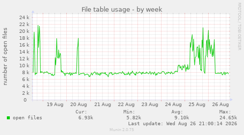 File table usage