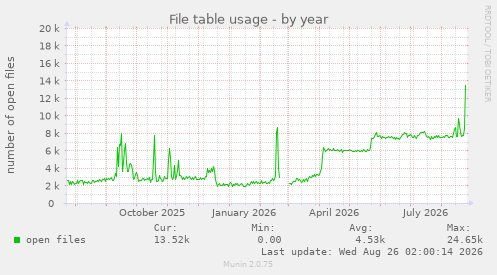 File table usage