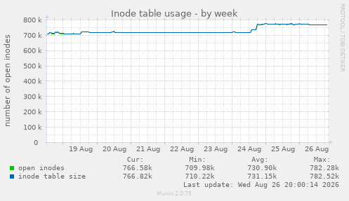 Inode table usage