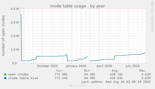 Inode table usage