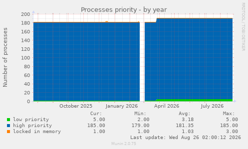 Processes priority