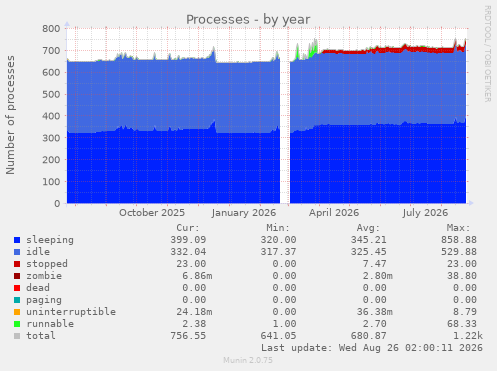 Processes