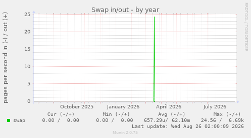 Swap in/out