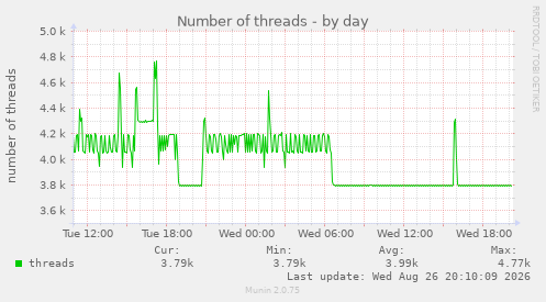 Number of threads