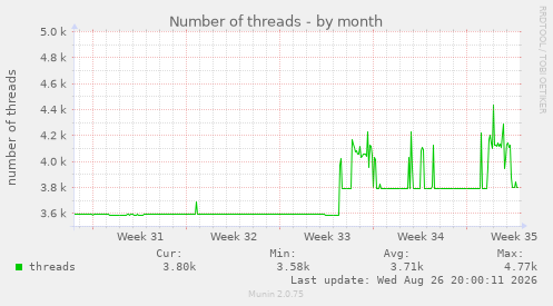 Number of threads