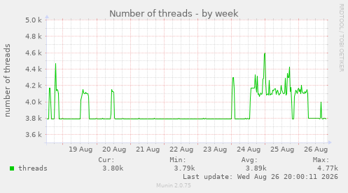 Number of threads