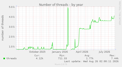 Number of threads