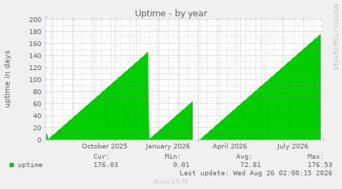 Uptime