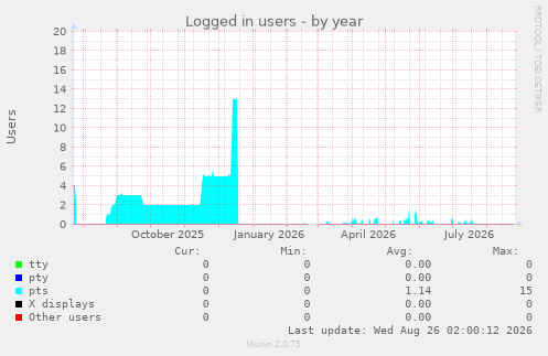 Logged in users