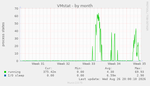 VMstat