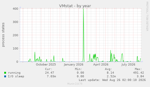 VMstat