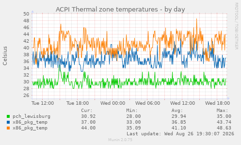 ACPI Thermal zone temperatures