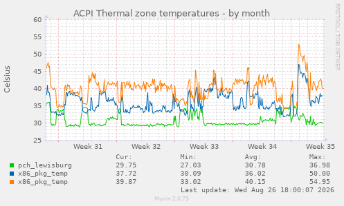 ACPI Thermal zone temperatures