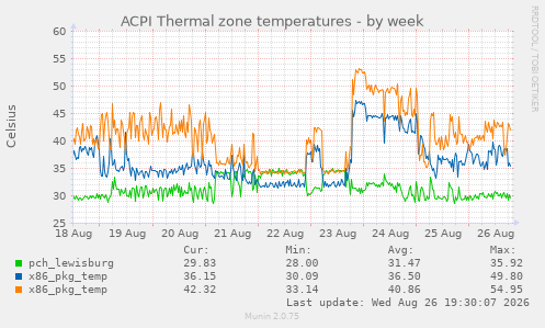 ACPI Thermal zone temperatures