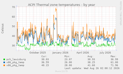 ACPI Thermal zone temperatures