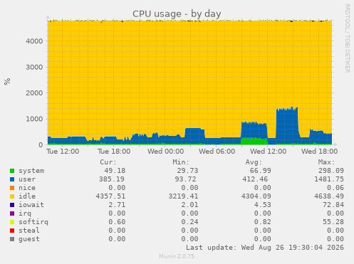 CPU usage