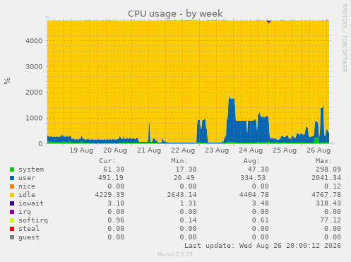 CPU usage