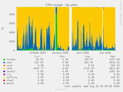 CPU usage