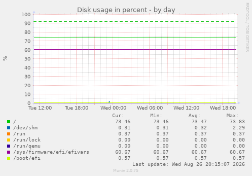 Disk usage in percent