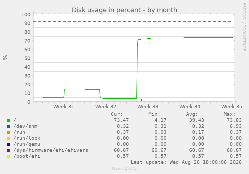 Disk usage in percent