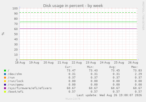 Disk usage in percent